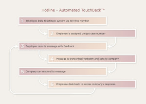 Hotline - Automated Touchback