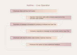 Hotline - Live Operator