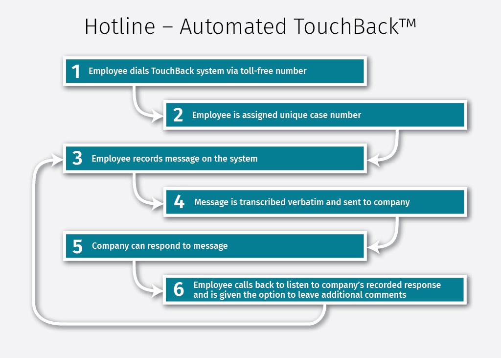 Hotline - Automated Touchback
